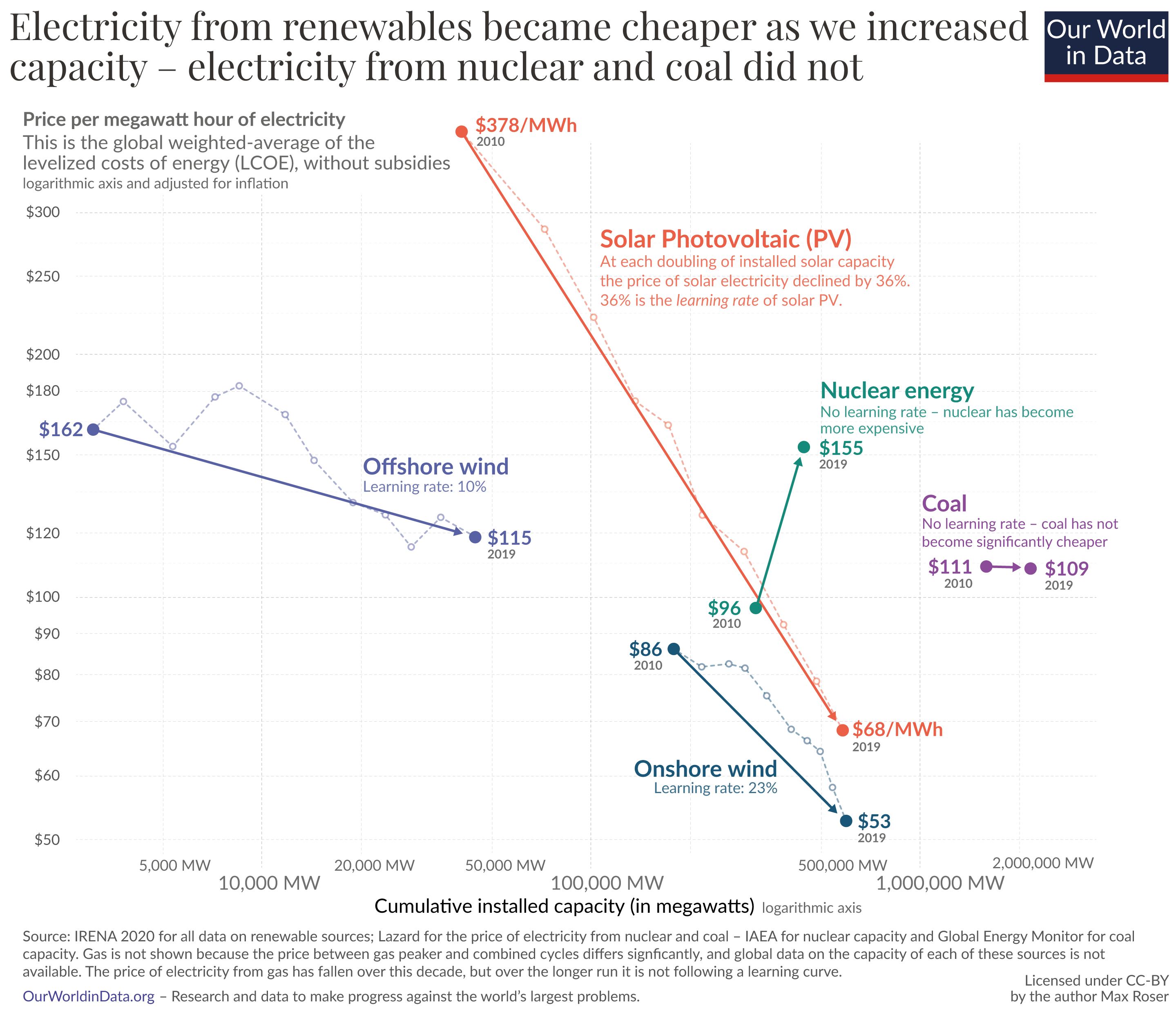 The price of electricity from the long-standing sources: fossil fuels and nuclear power