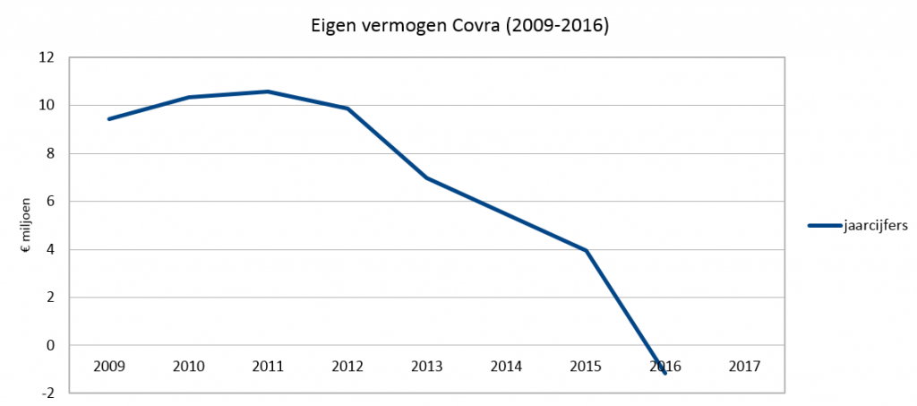Krimp eigen vermogen Covra (2009-2016)