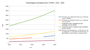 Tariefstijging COVRA 2016 - 2020