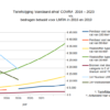 De tarieven die COVRA in rekening bracht tussen 2016 en 2023 vs. de bedragen die zijn betaald voor 1m³ Laag- en middel radioactief afval (LMRA) in 2016 en 2019