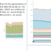Electricity generation in the Netherlands on 31 dec 2023 according to Entso vs. according to Netanders, to scale