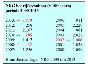 nrg-jaarcijfers 2000-2013